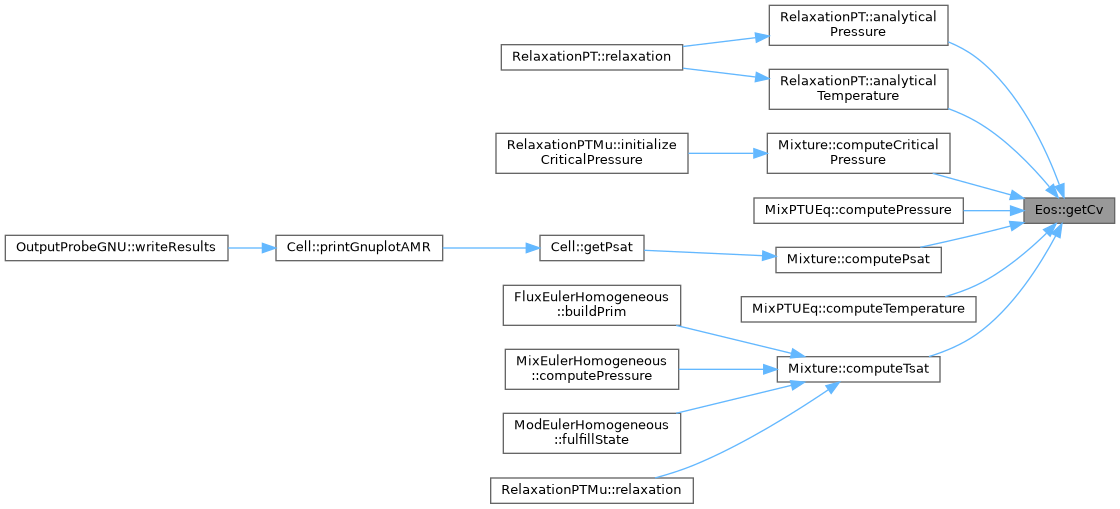 ECOGEN: Eos Class Reference
