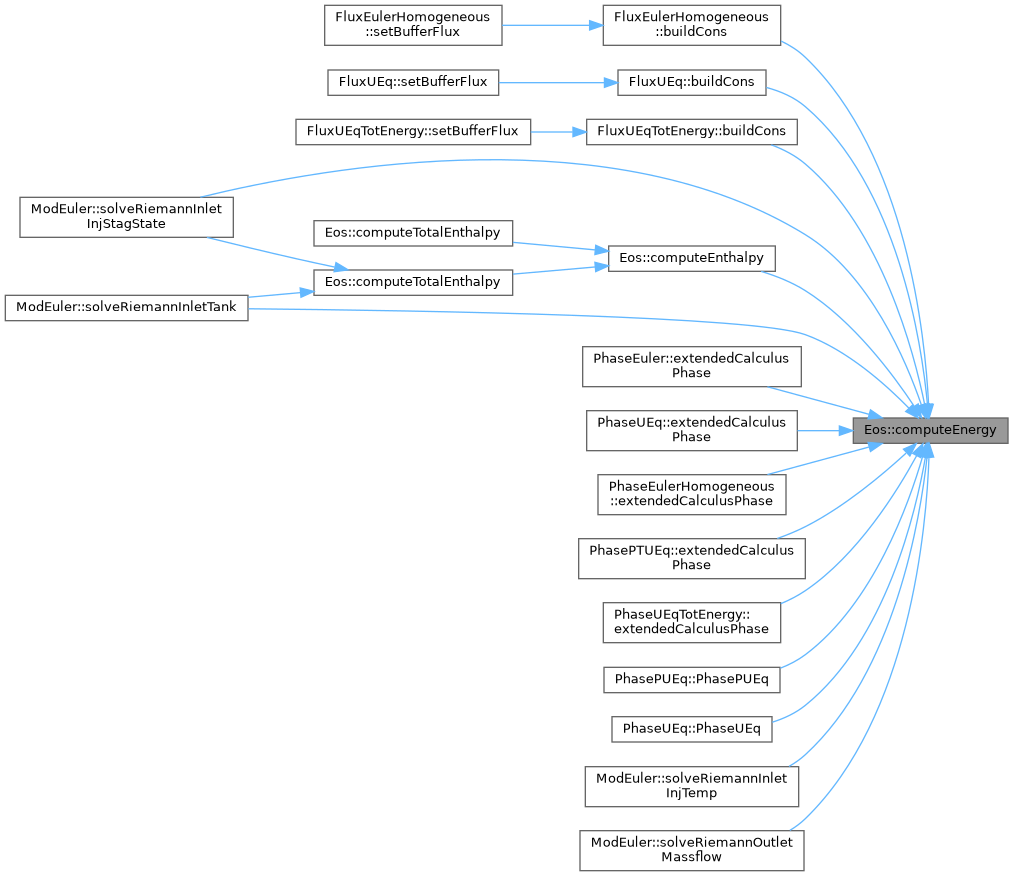 ECOGEN: Eos Class Reference