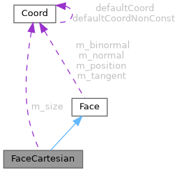 ECOGEN: FaceCartesian Class Reference