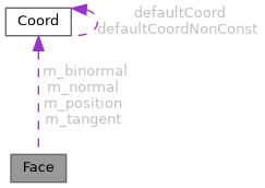 ECOGEN: Face Class Reference