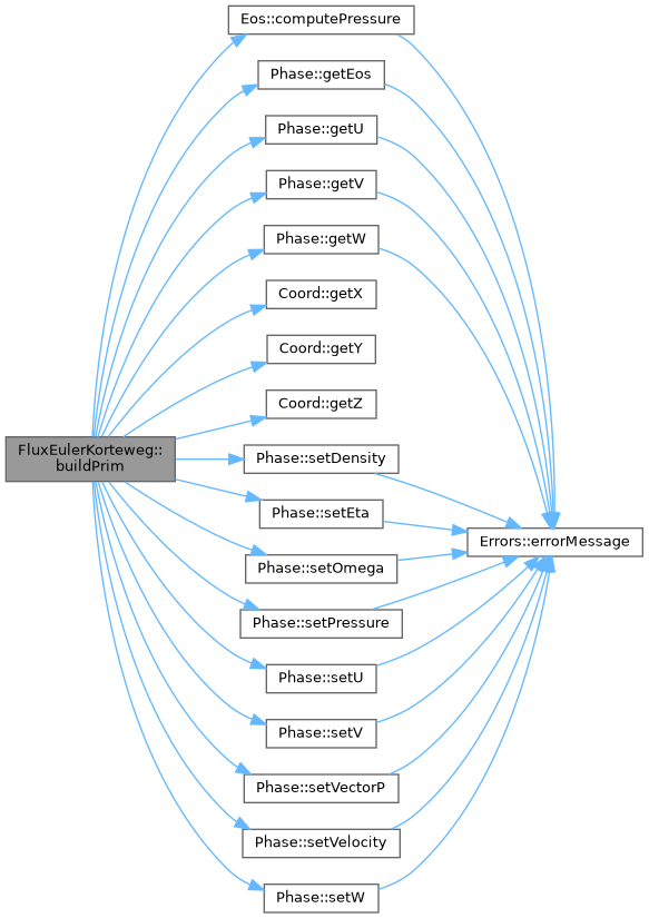 ECOGEN: FluxEulerKorteweg Class Reference