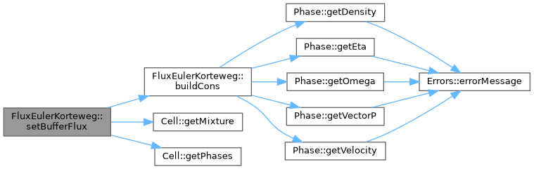 ECOGEN: FluxEulerKorteweg Class Reference