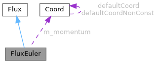 ECOGEN: FluxEuler Class Reference