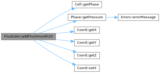 ECOGEN: FluxEuler Class Reference
