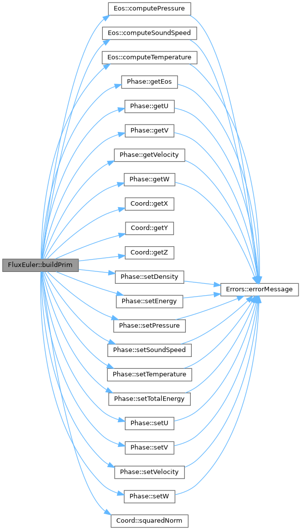 ECOGEN: FluxEuler Class Reference