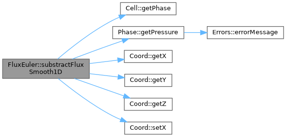 ECOGEN: FluxEuler Class Reference