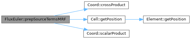 ECOGEN: FluxEuler Class Reference