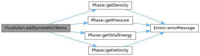ECOGEN: FluxEuler Class Reference
