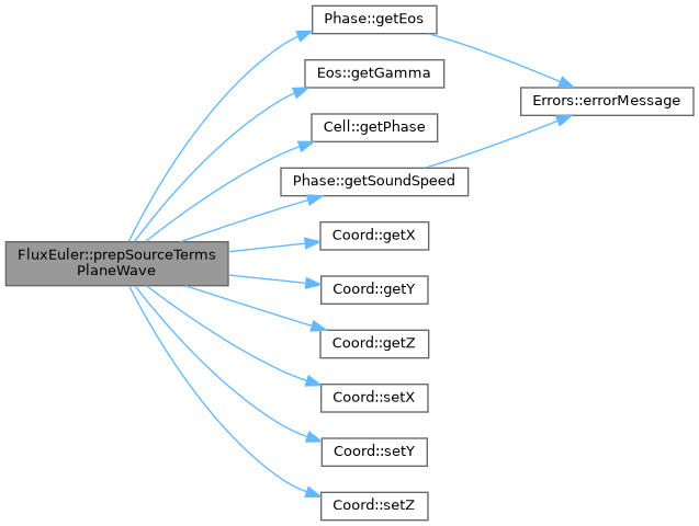 ECOGEN: FluxEuler Class Reference