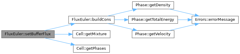 ECOGEN: FluxEuler Class Reference