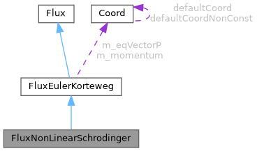 ECOGEN: FluxNonLinearSchrodinger Class Reference