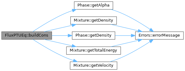 ECOGEN: FluxPTUEq Class Reference