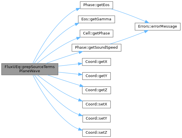 ECOGEN: FluxUEq Class Reference