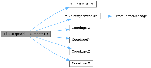 ECOGEN: FluxUEq Class Reference