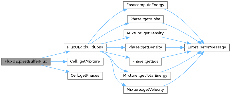 ECOGEN: FluxUEq Class Reference