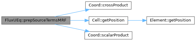 ECOGEN: FluxUEq Class Reference