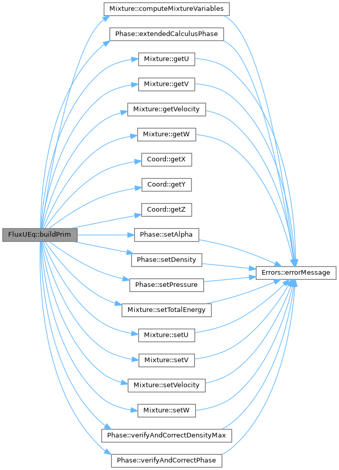 ECOGEN: FluxUEq Class Reference