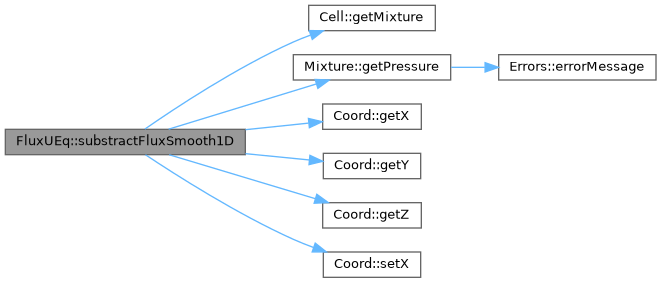 ECOGEN: FluxUEq Class Reference