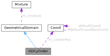 ECOGEN: GDCylinder Class Reference