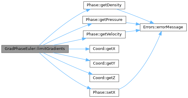 ECOGEN: GradPhaseEuler Class Reference
