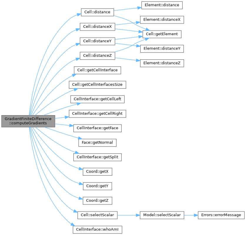 ECOGEN: GradientFiniteDifference Class Reference