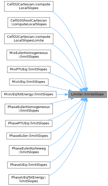 ECOGEN: Limiter Class Reference