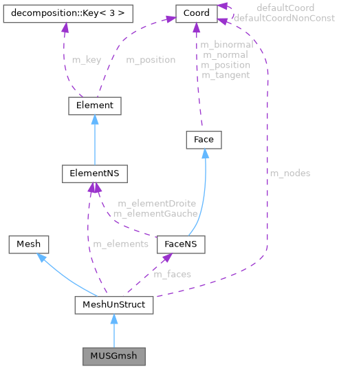 ECOGEN: MUSGmsh Class Reference
