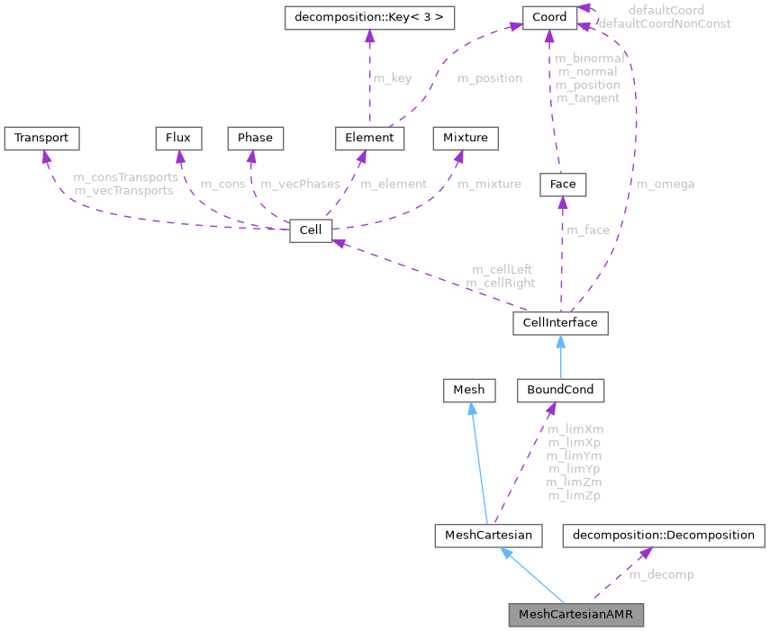 ECOGEN: MeshCartesianAMR Class Reference