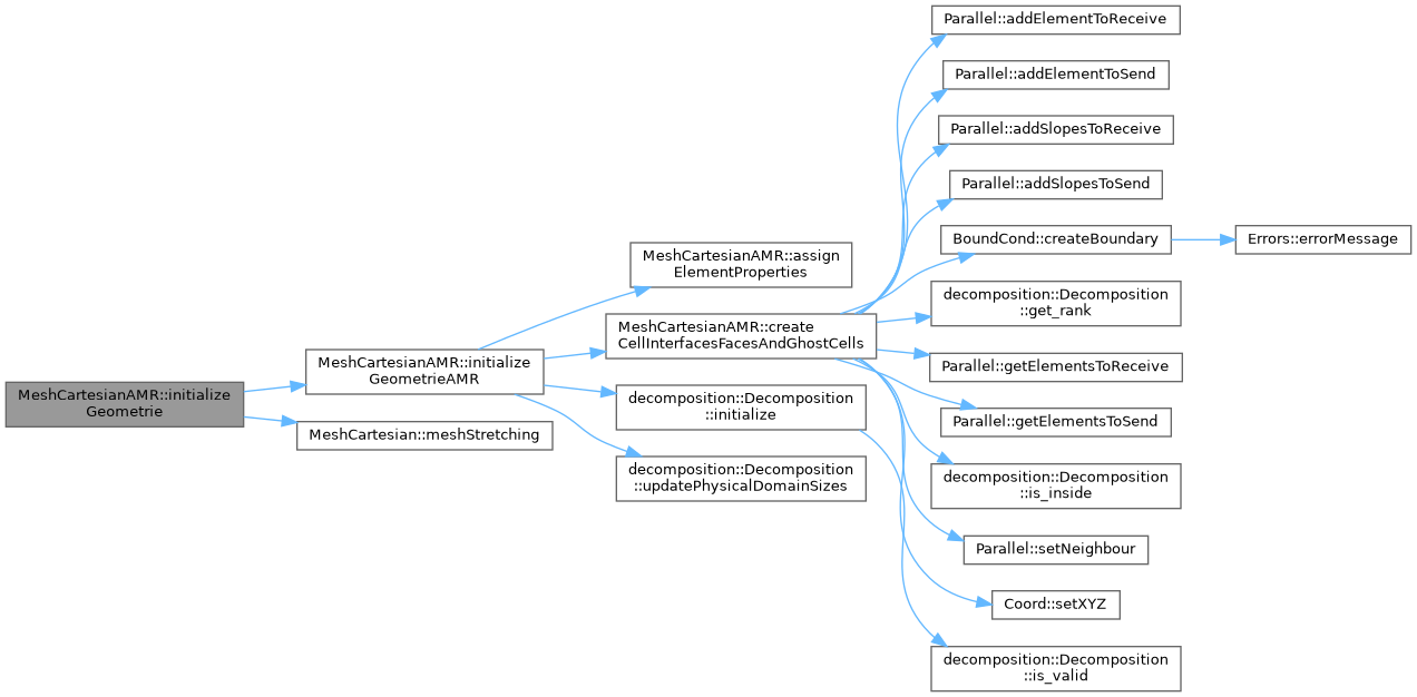 ECOGEN: MeshCartesianAMR Class Reference