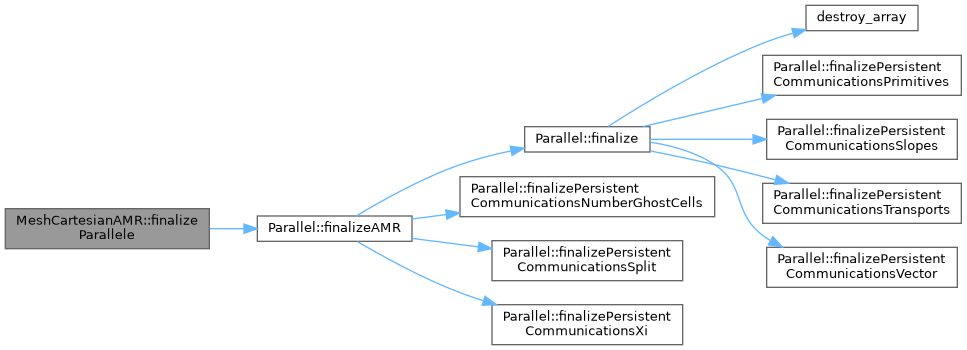 ECOGEN: MeshCartesianAMR Class Reference