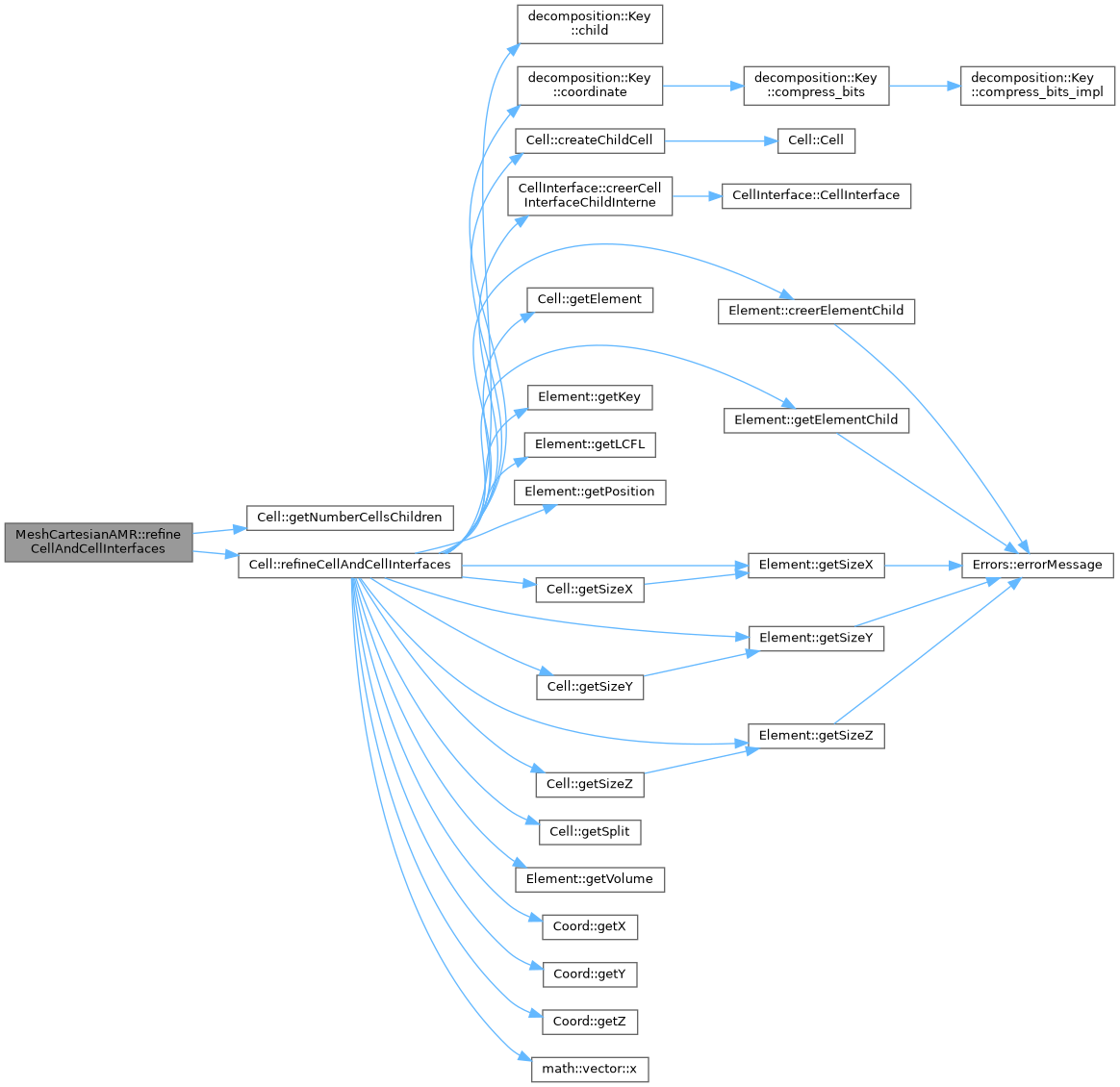 ECOGEN: MeshCartesianAMR Class Reference