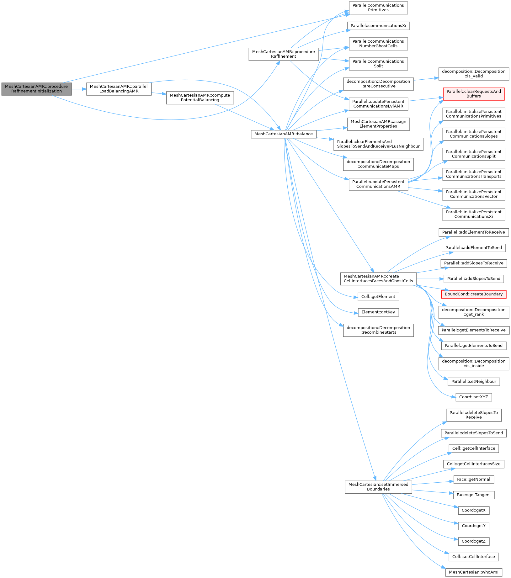 ECOGEN: MeshCartesianAMR Class Reference
