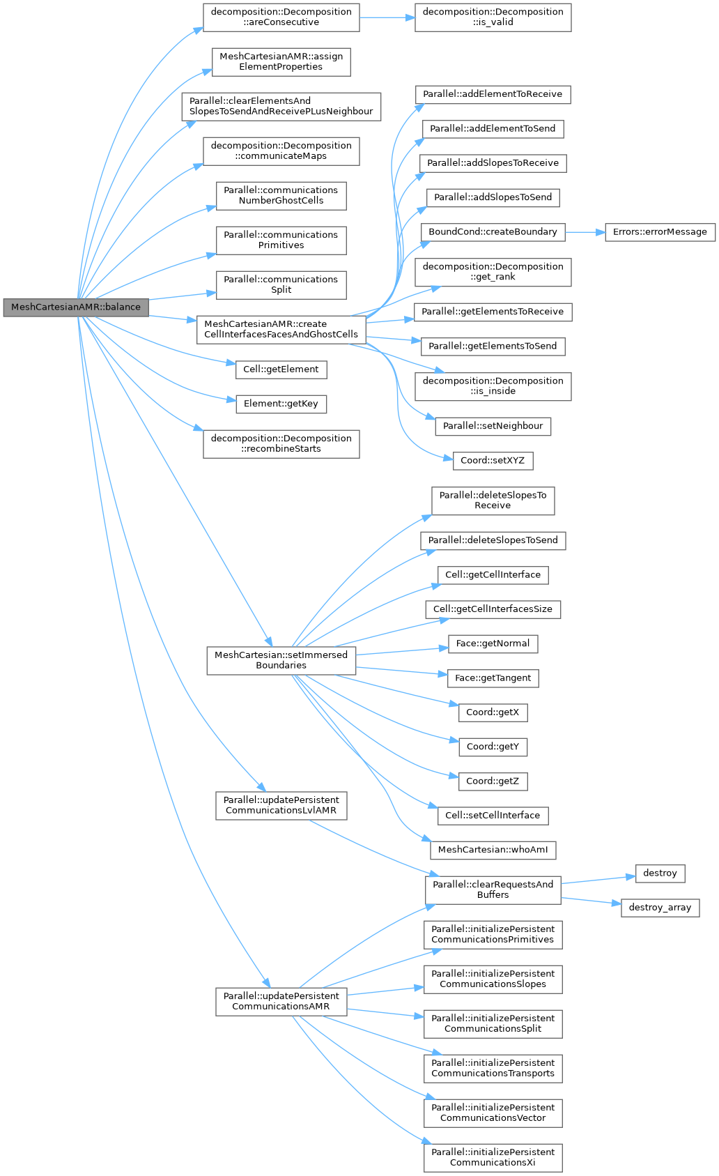 ECOGEN: MeshCartesianAMR Class Reference