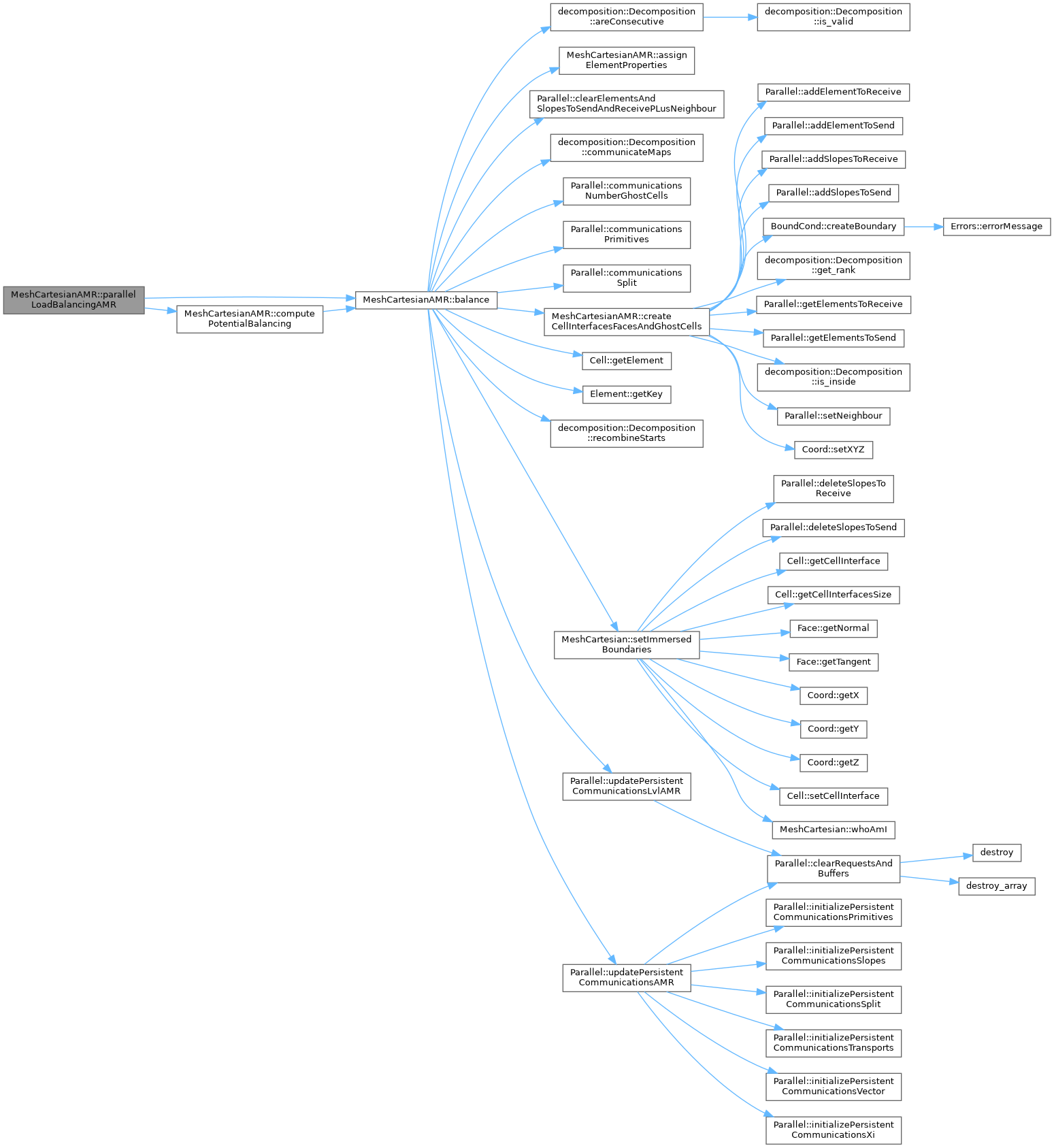 ECOGEN: MeshCartesianAMR Class Reference