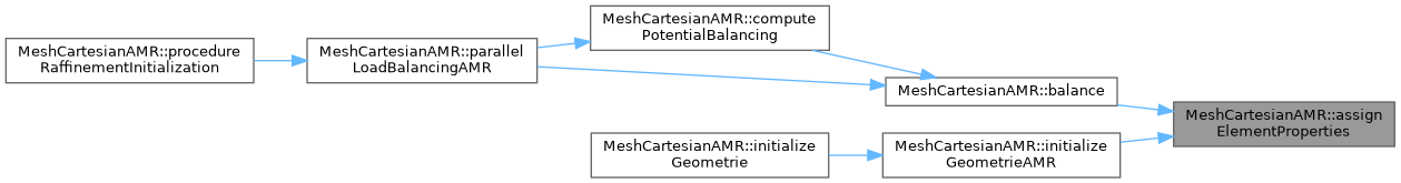 ECOGEN: MeshCartesianAMR Class Reference