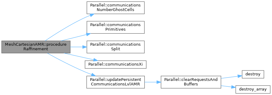 ECOGEN: MeshCartesianAMR Class Reference