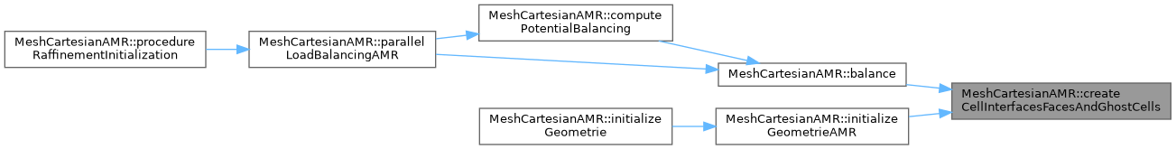 ECOGEN: MeshCartesianAMR Class Reference