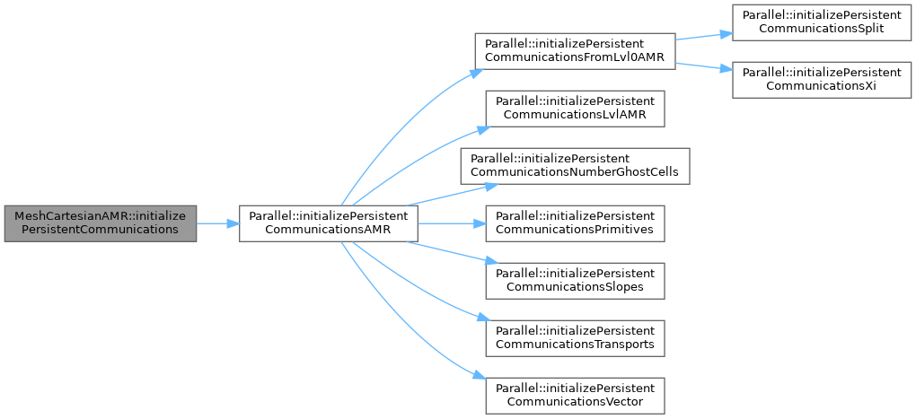 ECOGEN: MeshCartesianAMR Class Reference