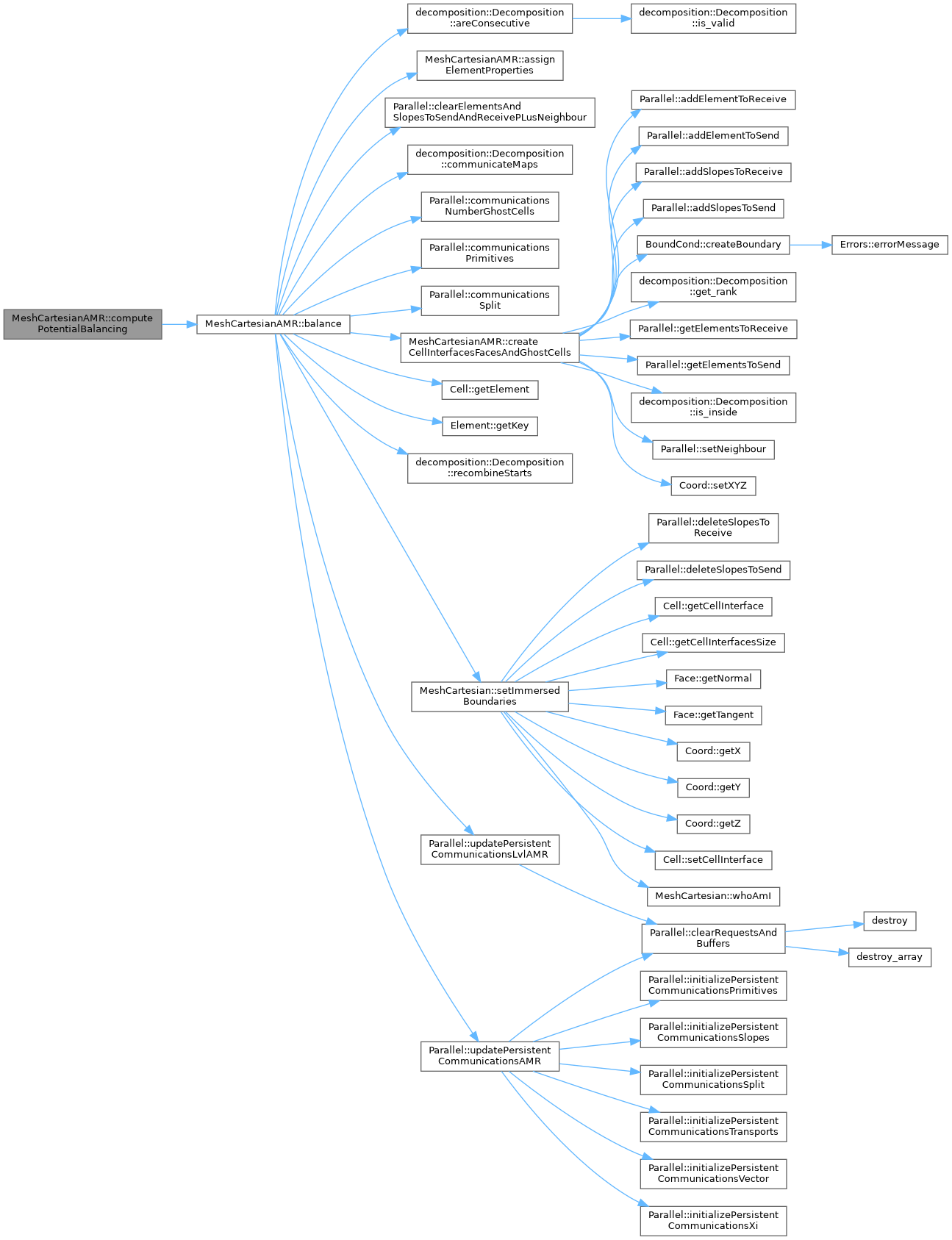 ECOGEN: MeshCartesianAMR Class Reference