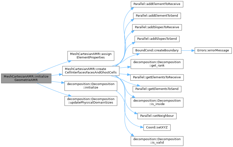 ECOGEN: MeshCartesianAMR Class Reference
