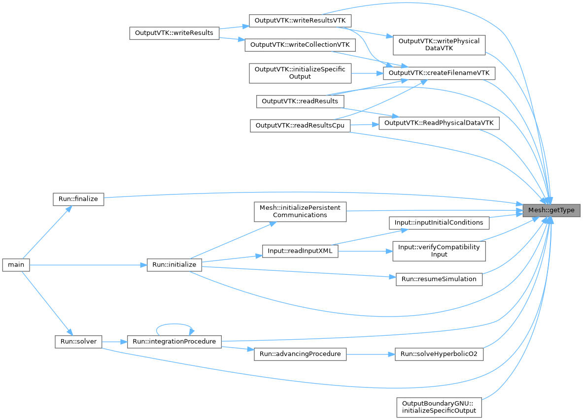 ECOGEN: Mesh Class Reference