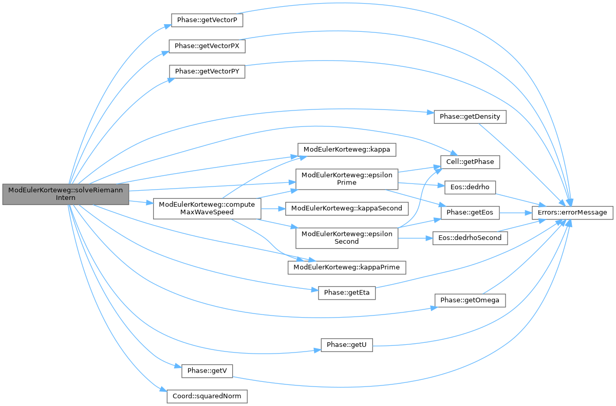 ECOGEN: ModEulerKorteweg Class Reference