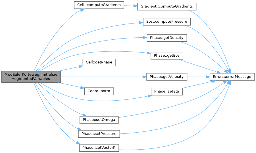 ECOGEN: ModEulerKorteweg Class Reference