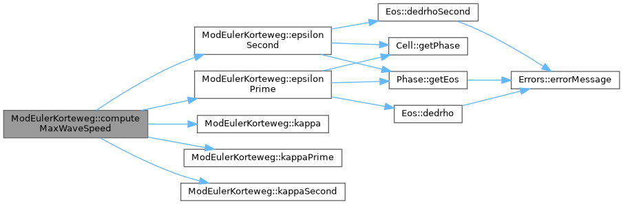 ECOGEN: ModEulerKorteweg Class Reference