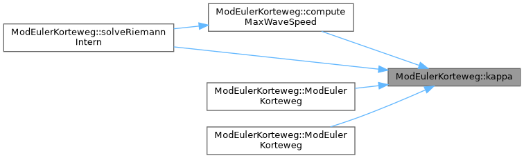 ECOGEN: ModEulerKorteweg Class Reference
