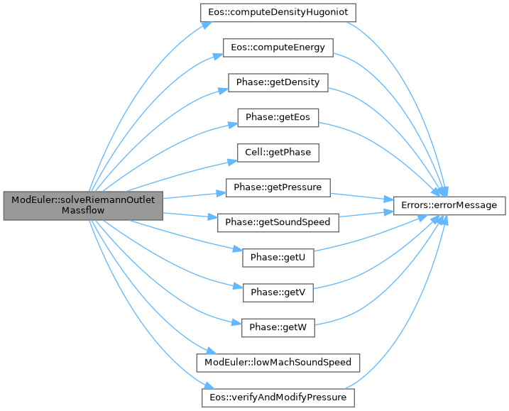 ECOGEN: ModEuler Class Reference