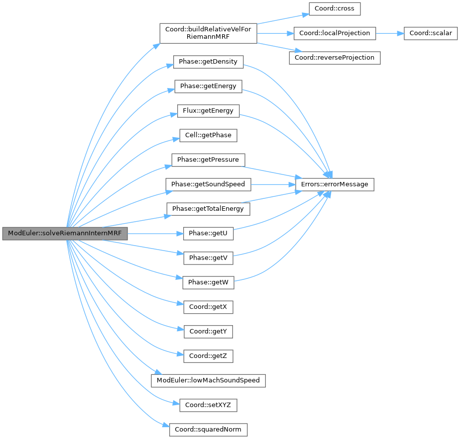 ECOGEN: ModEuler Class Reference