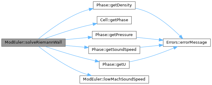 ECOGEN: ModEuler Class Reference