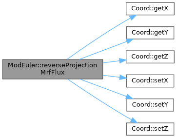 ECOGEN: ModEuler Class Reference