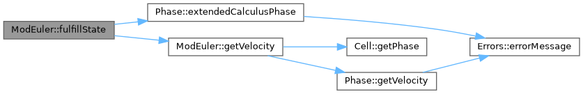 ECOGEN: ModEuler Class Reference